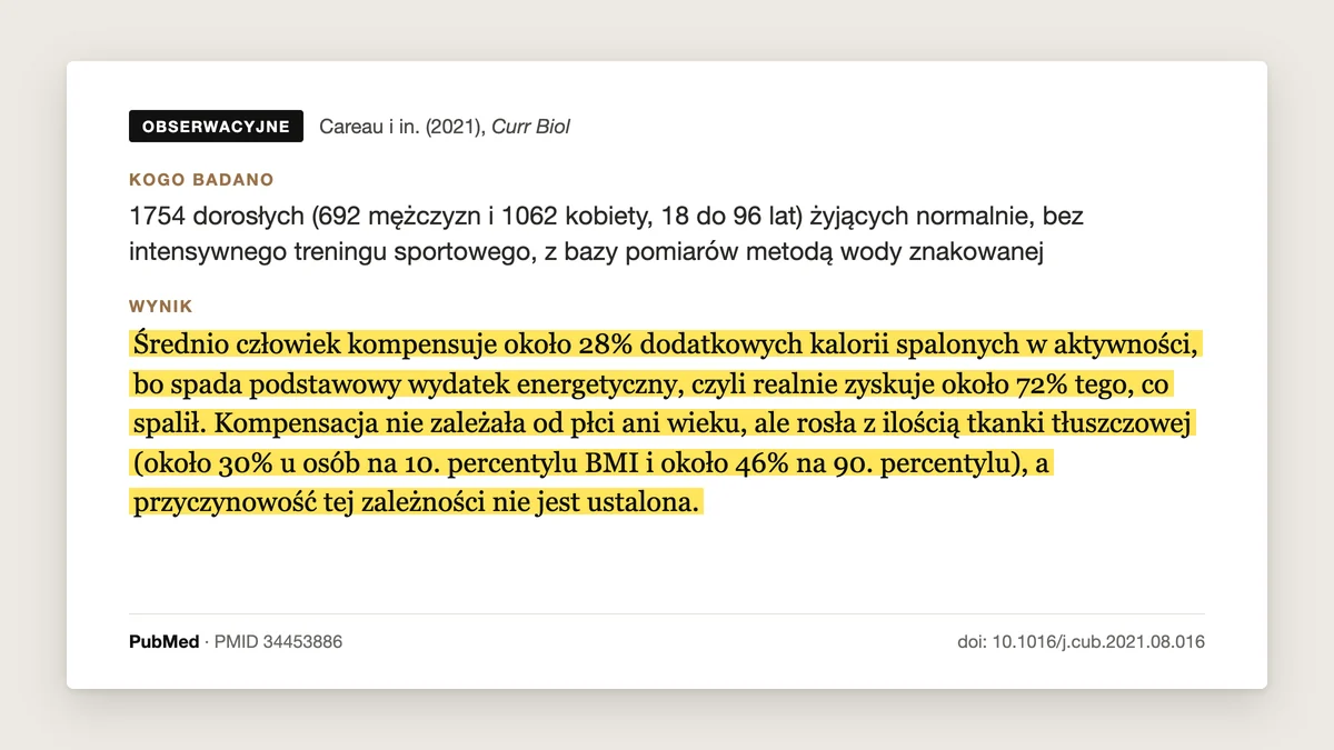 Plansza badania Careau i in. 2021: 1754 dorosłych, pomiar wodą podwójnie znakowaną. Średnio ok. 28% kalorii spalonych w aktywności organizm kompensuje spadkiem podstawowego wydatku energii, u osób z większą ilością tłuszczu do ok. 46%.