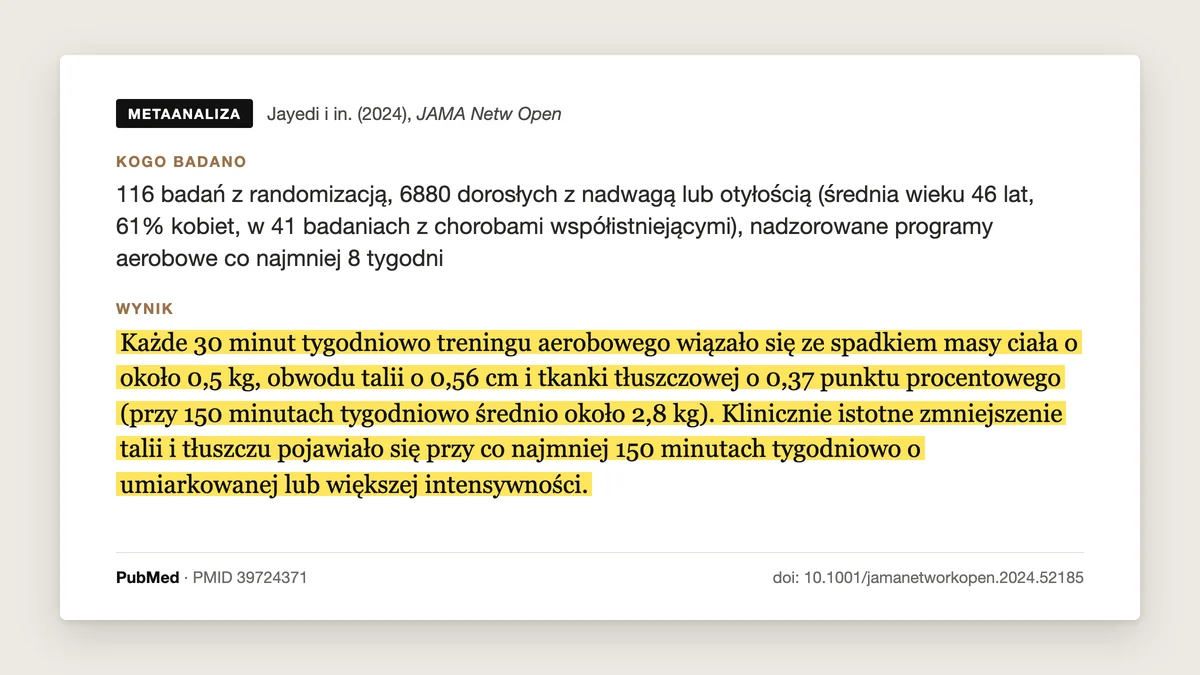 Plansza badania Jayedi i in. 2024: 116 badań, 6880 dorosłych z nadwagą lub otyłością. Każde 30 minut aerobów tygodniowo to średnio ok. 0,5 kg mniej masy ciała, a przy 150 minutach ok. 2,8 kg.