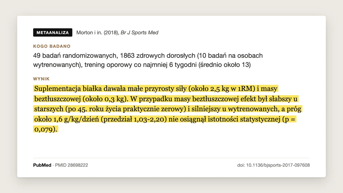 Plansza badania Morton i in. 2018, British Journal of Sports Medicine: 49 badań, 1863 osoby. Dodatkowe białko przy treningu siłowym dawało około 2,5 kg więcej w 1RM i około 0,3 kg więcej masy beztłuszczowej, słabiej u starszych, mocniej u wytrenowanych, a szacowany próg wynosił około 1,6 g/kg dziennie.