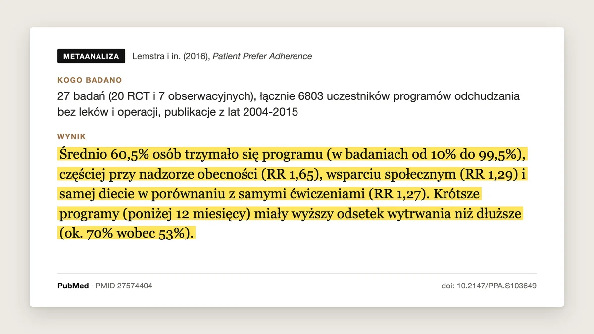 Plansza metaanalizy Lemstra i in. 2016: 27 badań, 6803 uczestników programów odchudzania. Przy pilnowanej obecności odsetek osób, które dotrwały do końca, był o ok. 65% wyższy (RR 1,65).