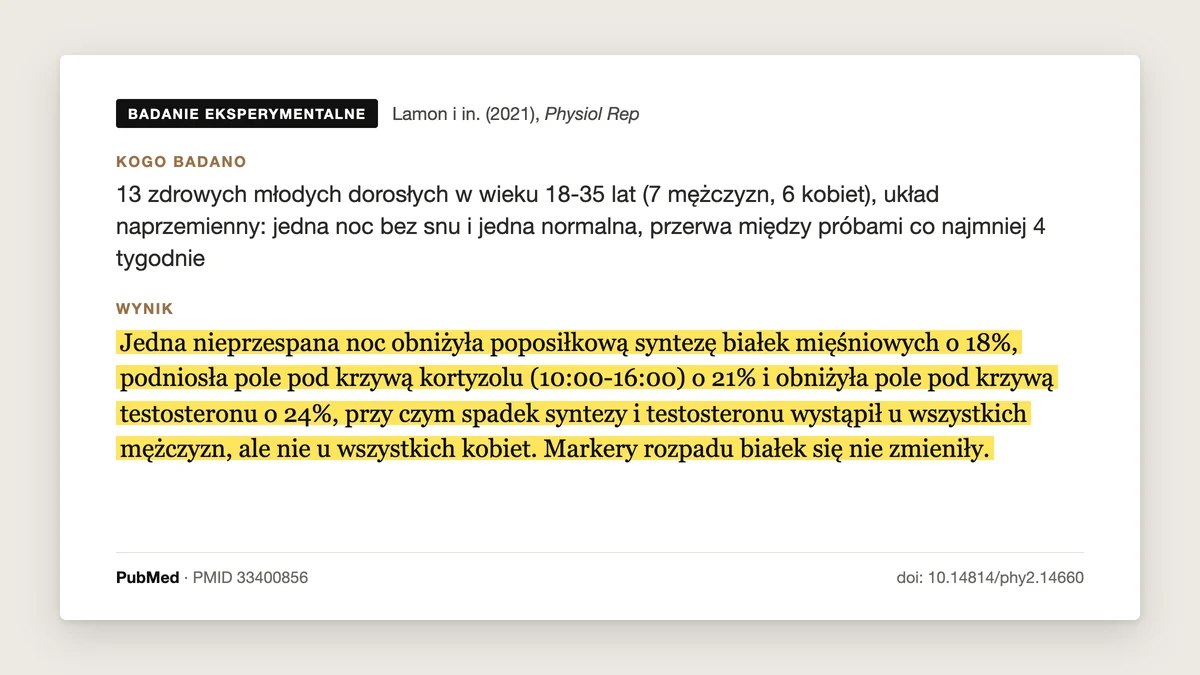 Plansza badania Lamon i in. 2021: jedna noc bez snu obniżyła syntezę białek mięśniowych o 18%, podniosła kortyzol o 21% i obniżyła testosteron o 24%.