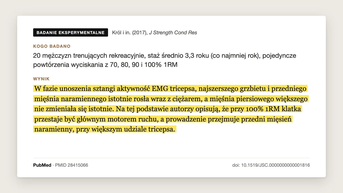 Plansza badania Król i Gołaś 2017: 20 mężczyzn trenujących rekreacyjnie, pojedyncze powtórzenia wyciskania z 70, 80, 90 i 100% maksymalnego ciężaru. Aktywność tricepsa, najszerszego grzbietu i przedniego aktonu barku rosła z ciężarem, a klatki nie zmieniała się istotnie. Przy 100% klatka przestaje być głównym mięśniem ruchu, prowadzenie przejmuje przedni akton barku.