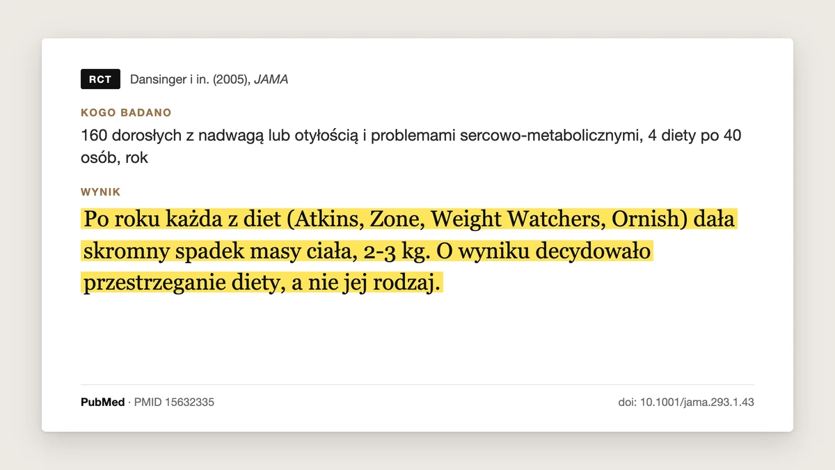 Plansza badania Dansinger i in. 2005: po roku diety Atkinsa, Zone, Weight Watchers i Ornisha dały podobny, skromny spadek masy ciała, 2-3 kg. O wyniku decydowało przestrzeganie diety, a nie jej rodzaj.