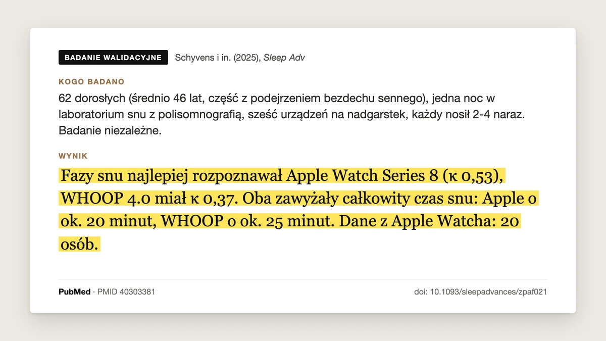 Plansza badania Schyvens i in. 2025, Sleep Advances: 62 dorosłych, sześć urządzeń porównanych z polisomnografią. Fazy snu najlepiej rozpoznawał Apple Watch Series 8 (kappa 0,53), WHOOP 4.0 miał kappa 0,37. Oba zawyżały całkowity czas snu: Apple o ok. 20 minut, WHOOP o ok. 25 minut. Dane z Apple Watcha zebrano od 20 osób.