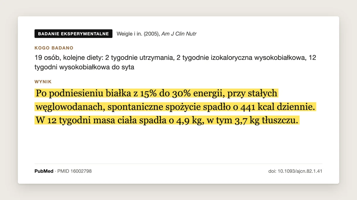 Plansza badania Weigle i in. 2005: 19 osób. Po podniesieniu białka z 15% do 30% energii spontaniczne spożycie spadło o 441 kcal dziennie, a w 12 tygodni masa ciała spadła o 4,9 kg, w tym 3,7 kg tłuszczu.